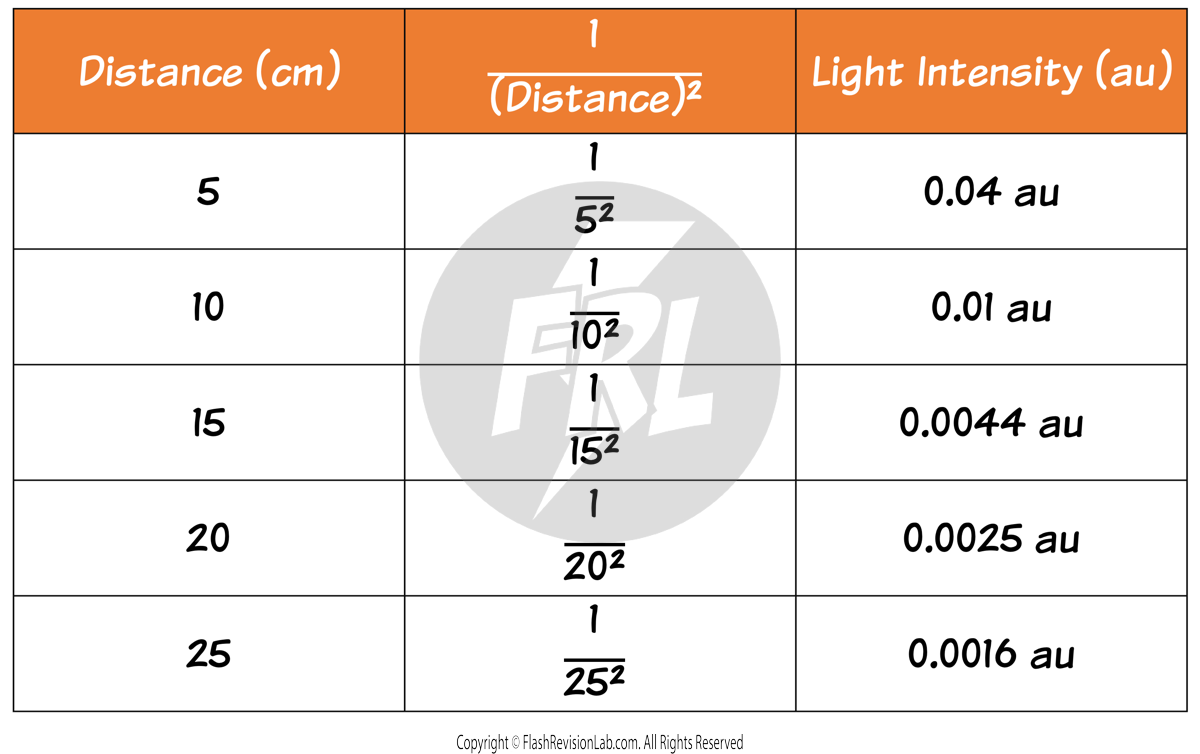 Inverse Law Table